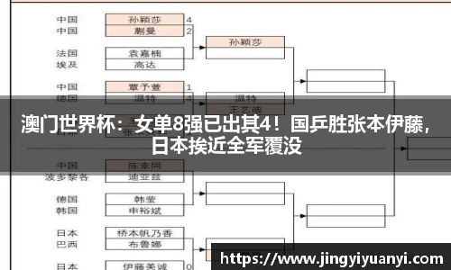 澳门世界杯：女单8强已出其4！国乒胜张本伊藤，日本挨近全军覆没